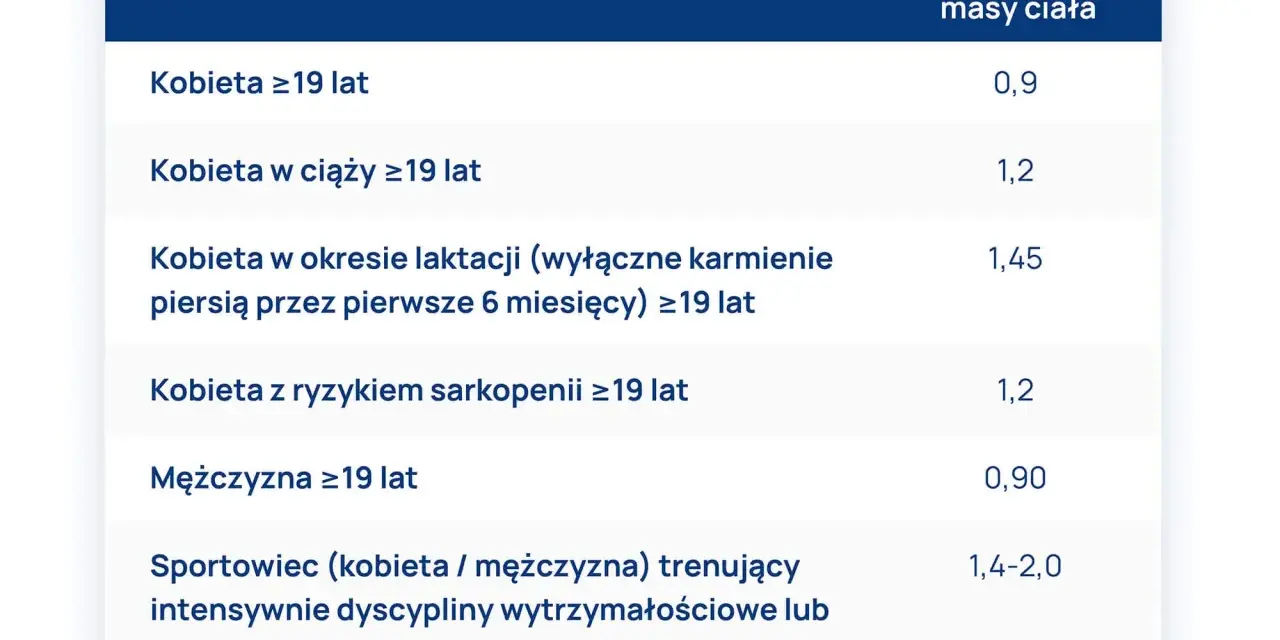 Ile białka dla ćwiczących? Oblicz i jedz mądrze!