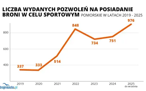 Pozwolenie na broń: sport czy samoobrona? Pełny przewodnik 2024