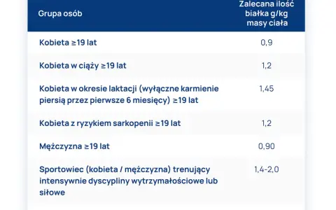 Ile białka dla ćwiczących? Oblicz i jedz mądrze!