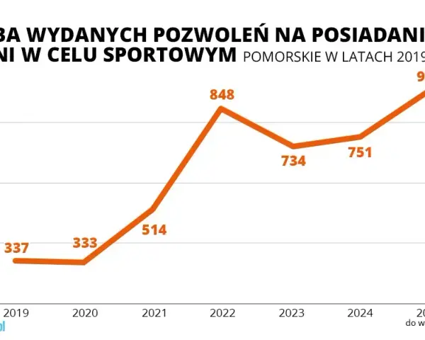 Pozwolenie na broń: sport czy samoobrona? Pełny przewodnik 2024