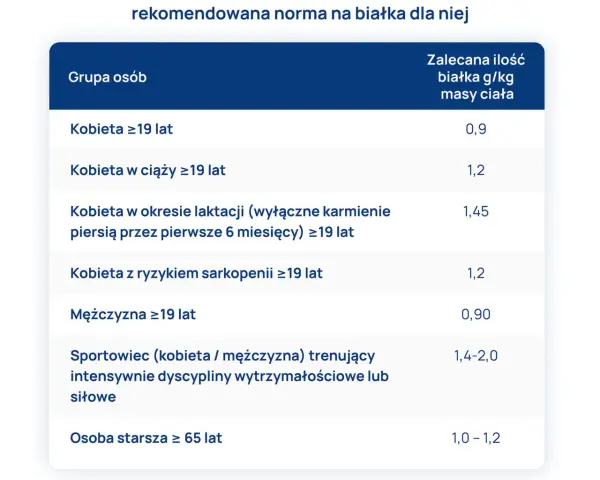 Ile białka dla ćwiczących? Oblicz i jedz mądrze!