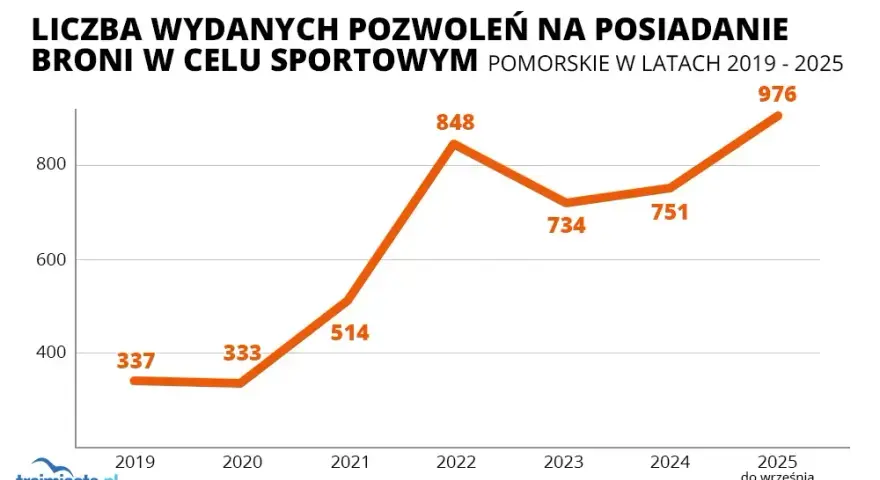 Pozwolenie na broń: sport czy samoobrona? Pełny przewodnik 2024