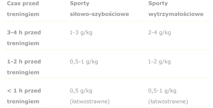 tabela optymalny czas posiłku przed treningiem