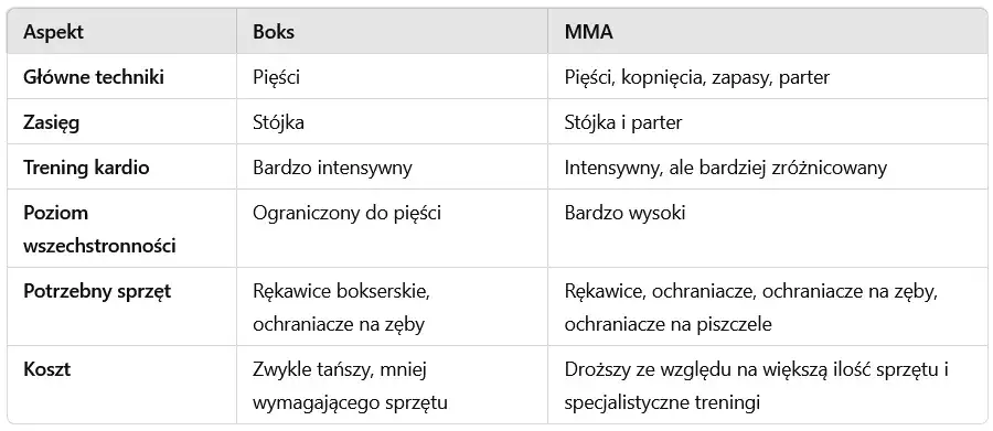Trening bokserski vs trening MMA porównanie